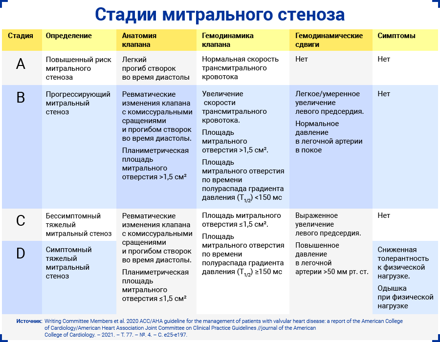 Стадии митрального стеноза